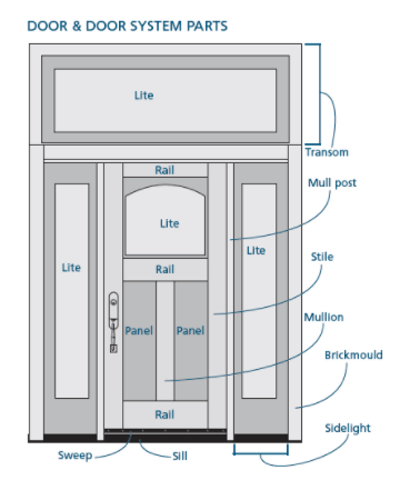 Knight Doors and Windows - Door Anatomy